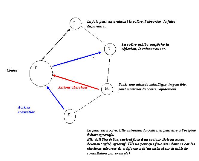 colere