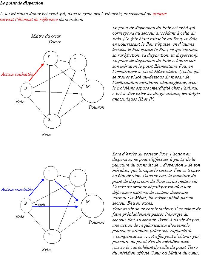 pointdedispersion